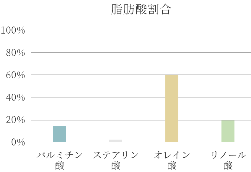 脂肪酸割合