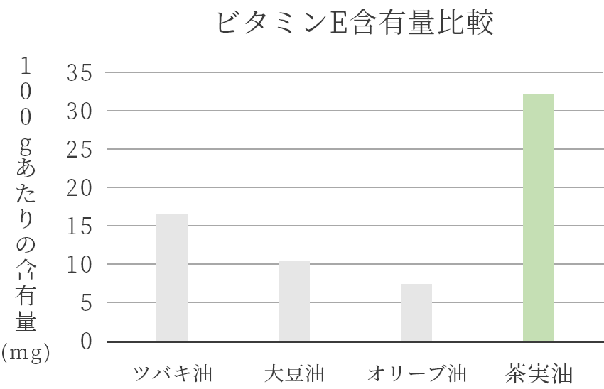 ビタミンE含有量比較