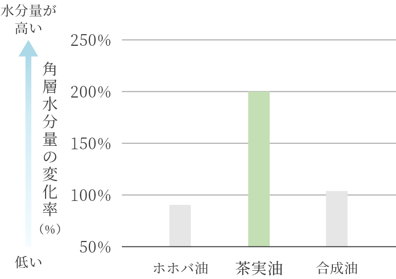 角層水分量の変化率