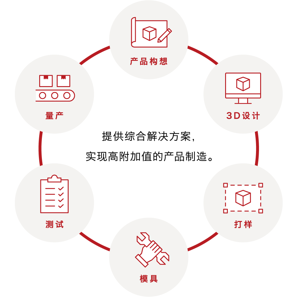 提供综合解决方案，实现高附加值的产品制造。