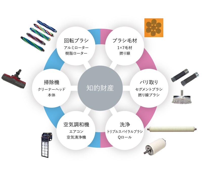 知的財産