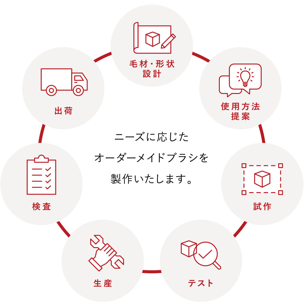 ニーズに応じたオーダーメイドブラシを製作いたします。