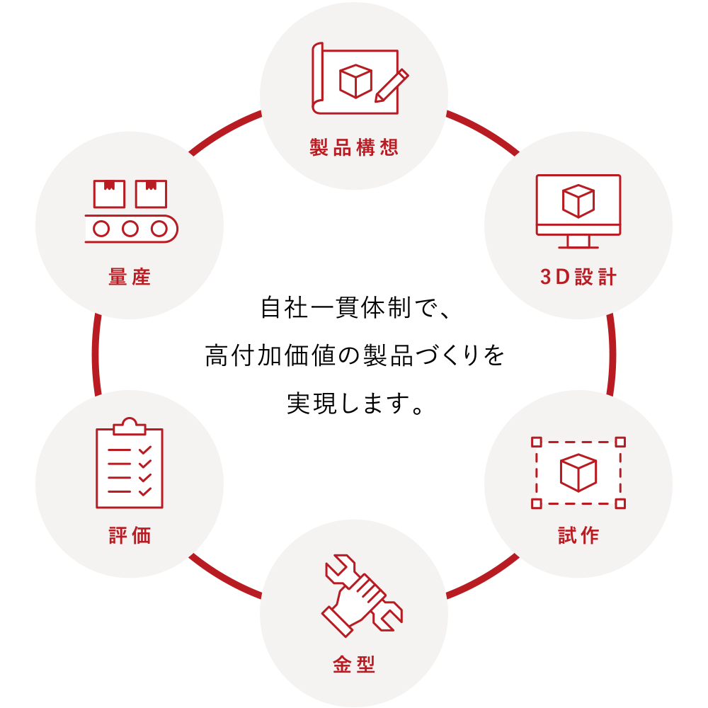 自社一貫体制で、高付加価値の製品づくりを実現します。