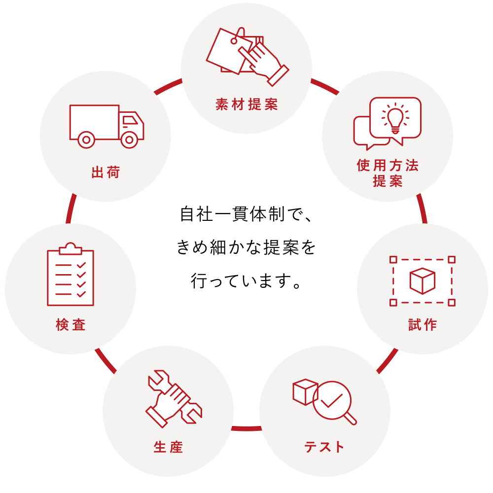 自社一貫体制で、きめ細かな提案を行っています。